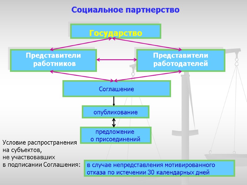 Социальное партнерство  Государство Представители   работников  Представители работодателей  Соглашение опубликование